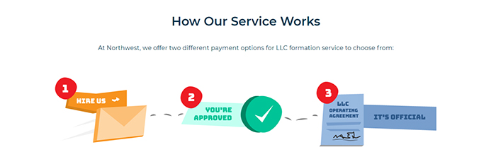 Northwest Registered Agent Business Formation Service