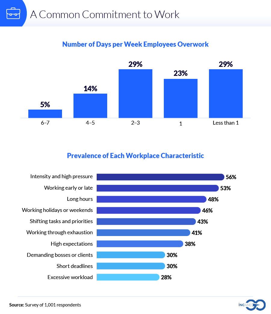 Infographic on employee and workplace characteristics 