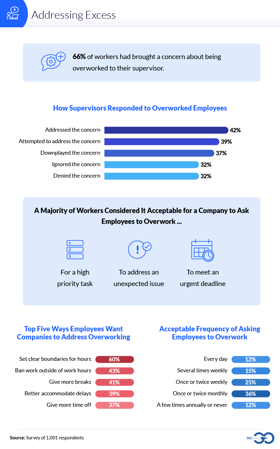Infographic on how supervisors manage overworked employees