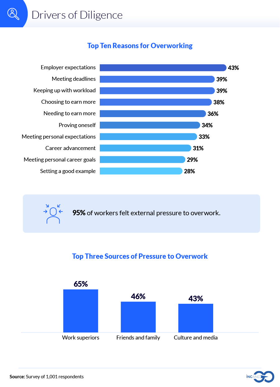 Infographic on reasons and sources for employees' pressure to overwork