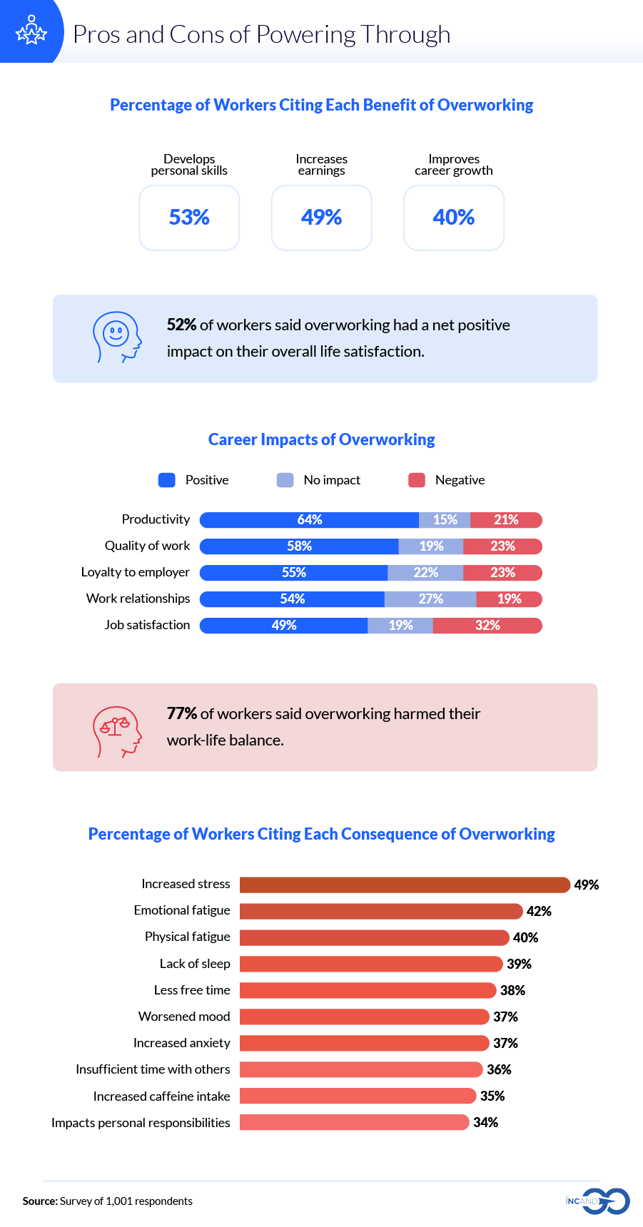Infographic on impacts of overworking on employees' lives and careers
