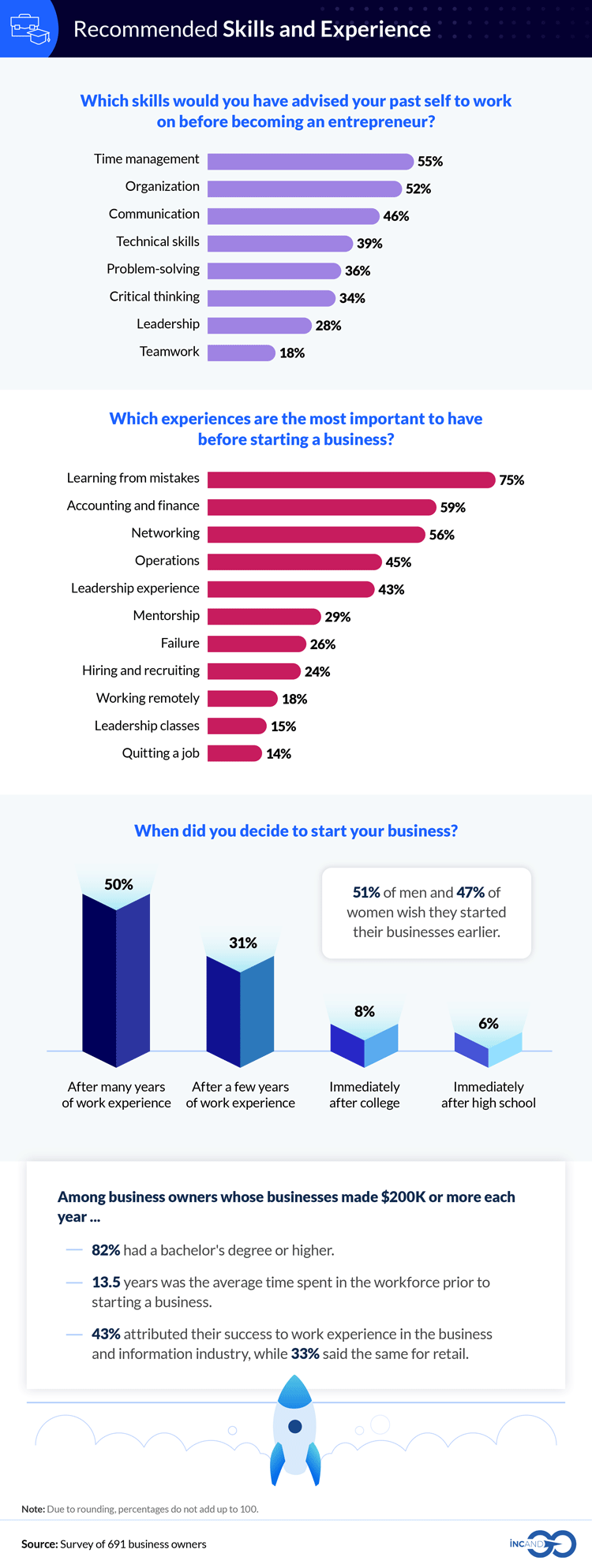 Experiences to Have Before Starting Your Own Business 4