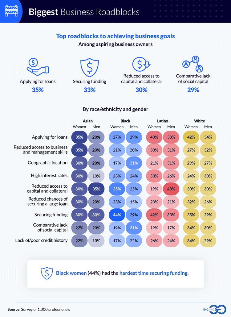 Infographic on top roadblocks to achieving business goals