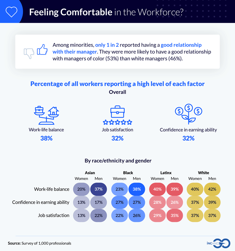 Infographic on professional work-life balance, job satisfaction, and confidence in earning ability