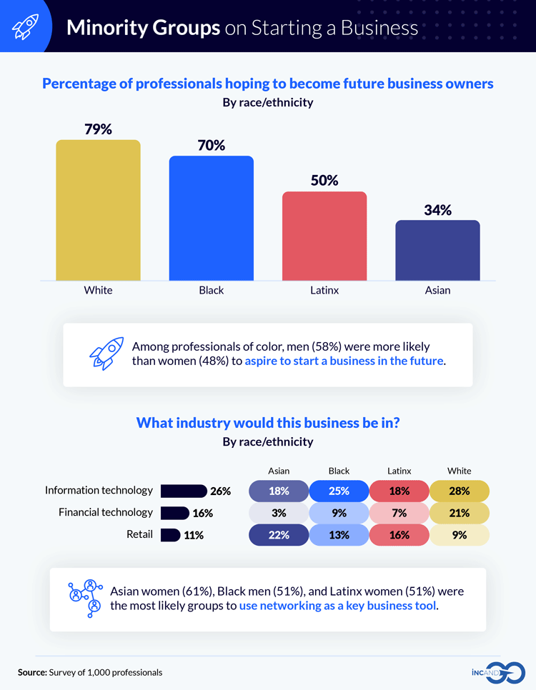 Infographic on minority groups hoping to become future business owners