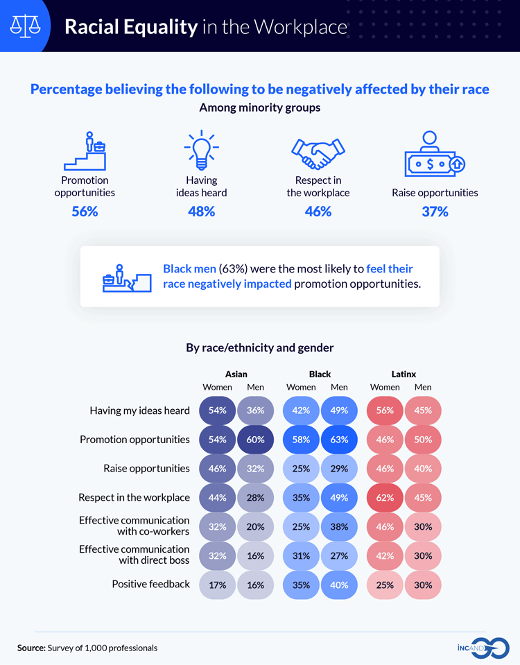 Infographic on racial equality in the workplace