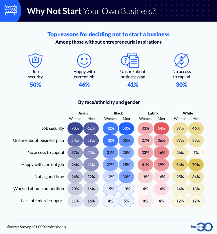 Infographic on top reasons for deciding not to start a business