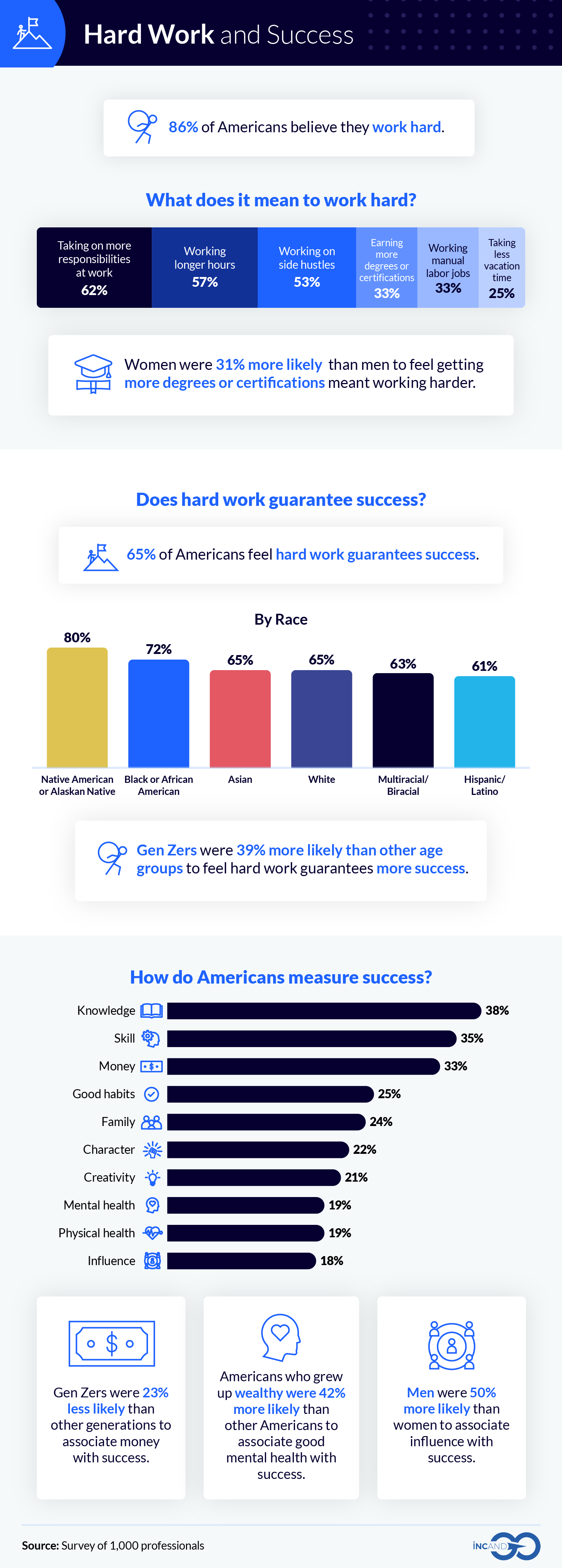 An infographic showing the perceptions of hard work and success.