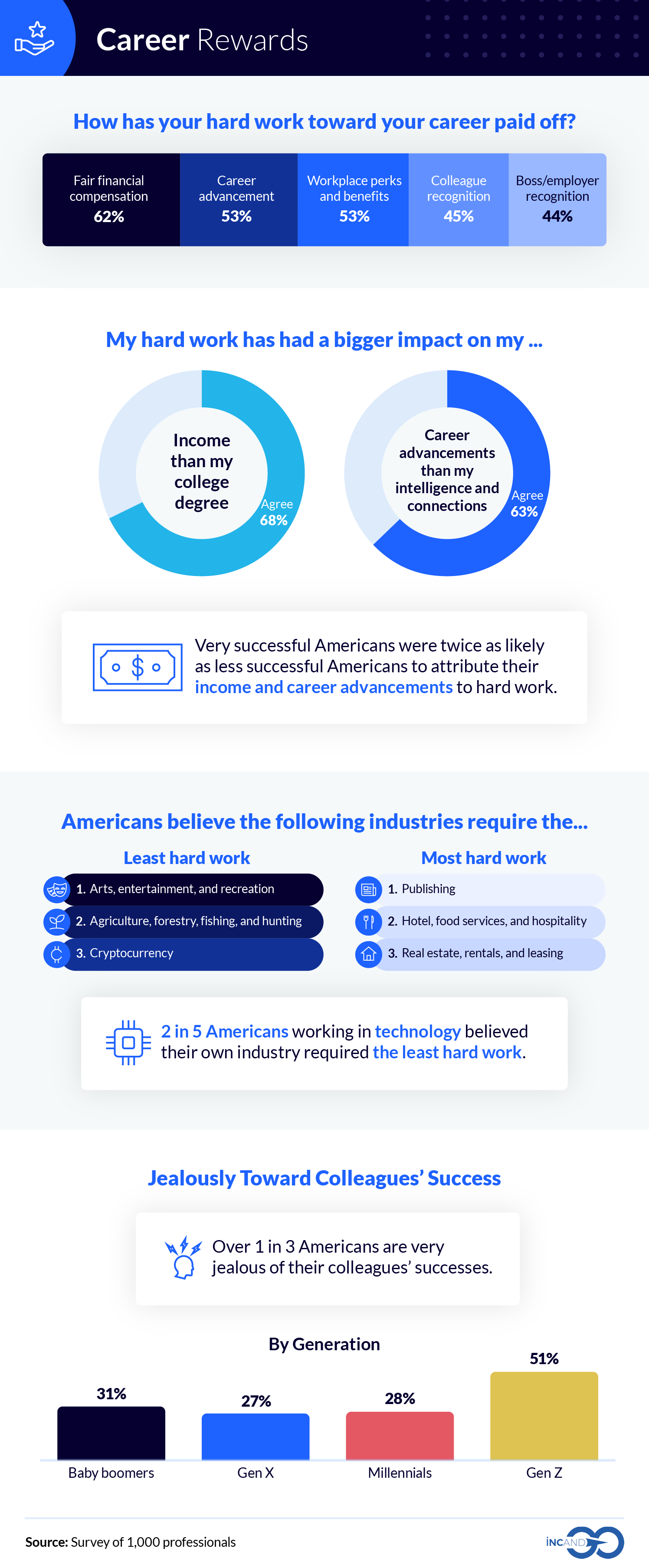 An infographic showing how hard work impacts careers.