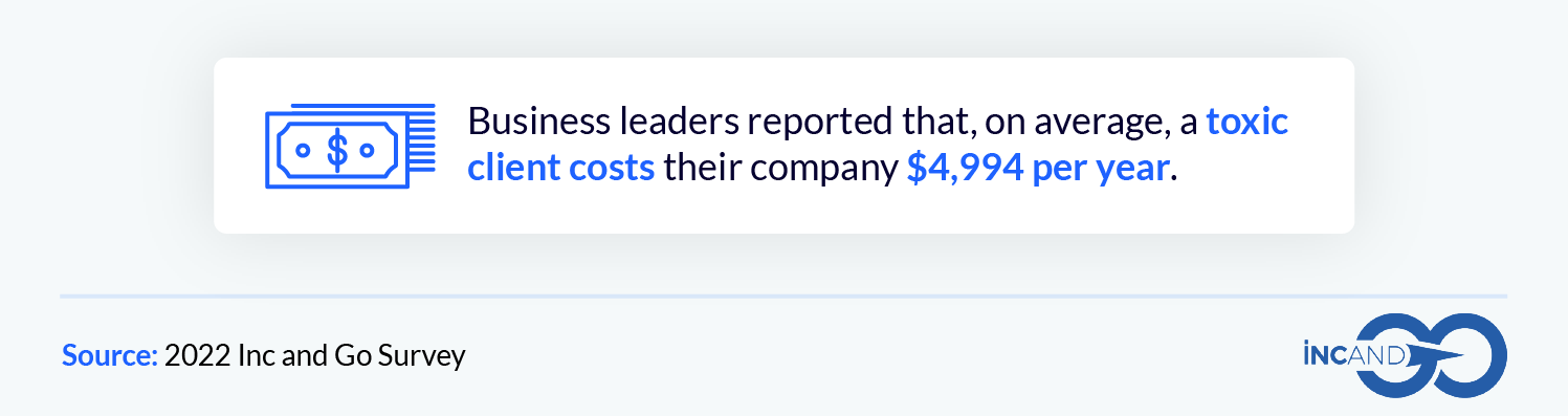 Average amount of money toxic clients cost to companies per year