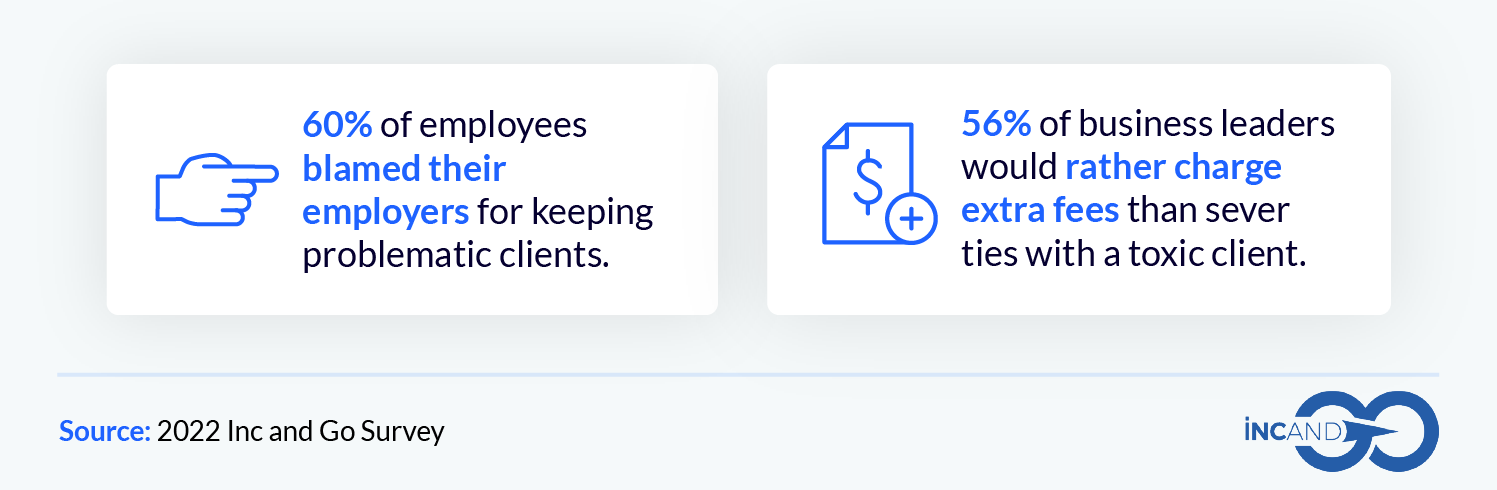 Percentage of employees who have blamed their employers for keeping problematic clients 