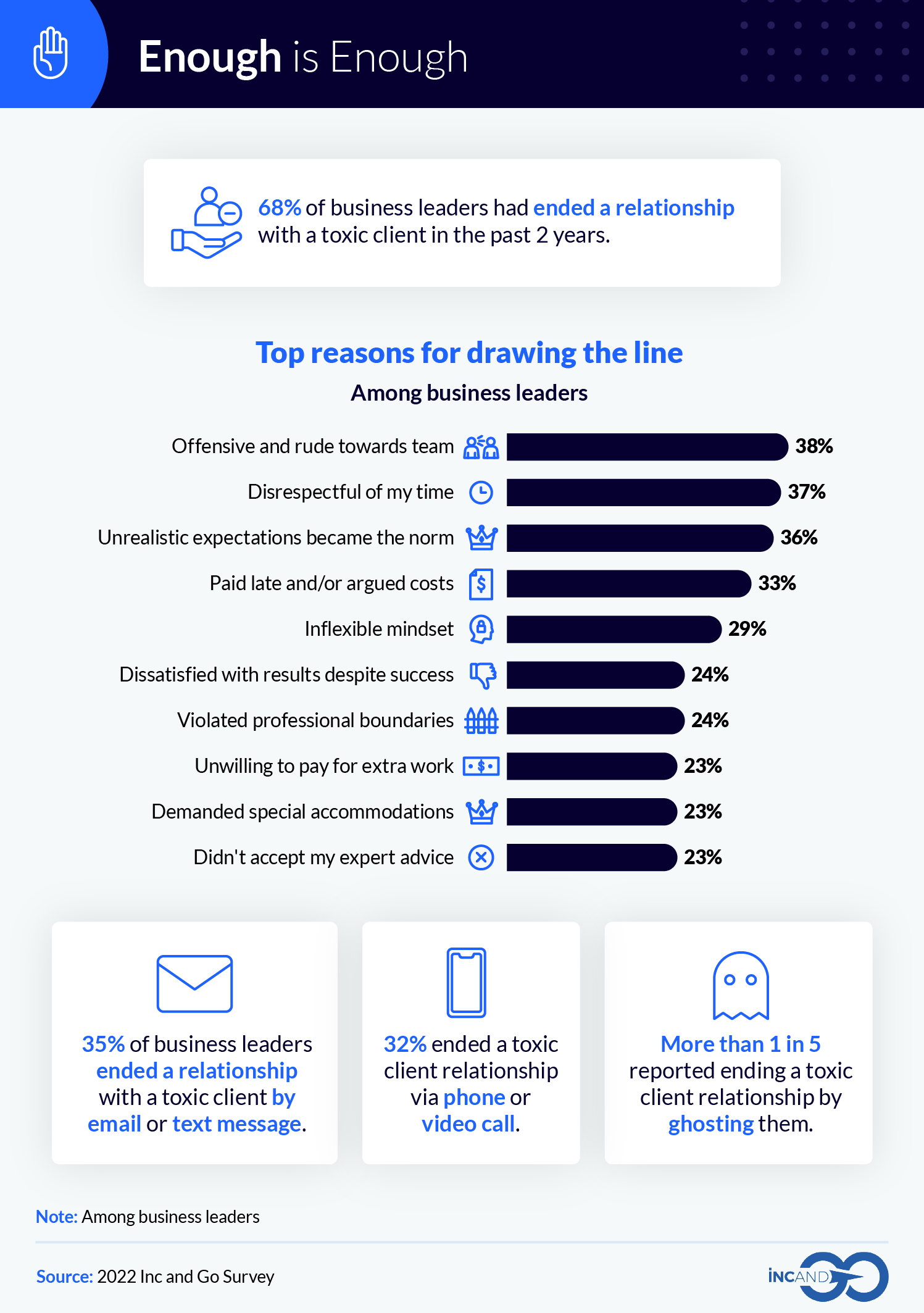 Infographic on top reasons business leaders ended a relationship with a toxic client