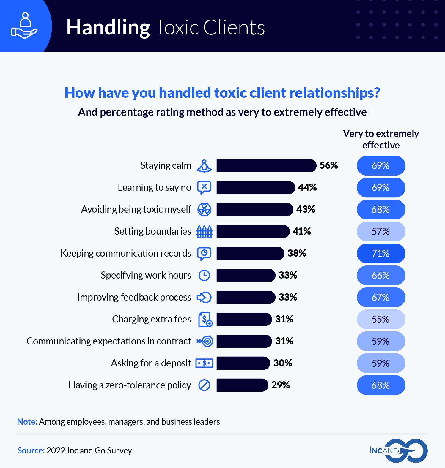 Infographic on the effectiveness of different ways to handle toxic client relationships 