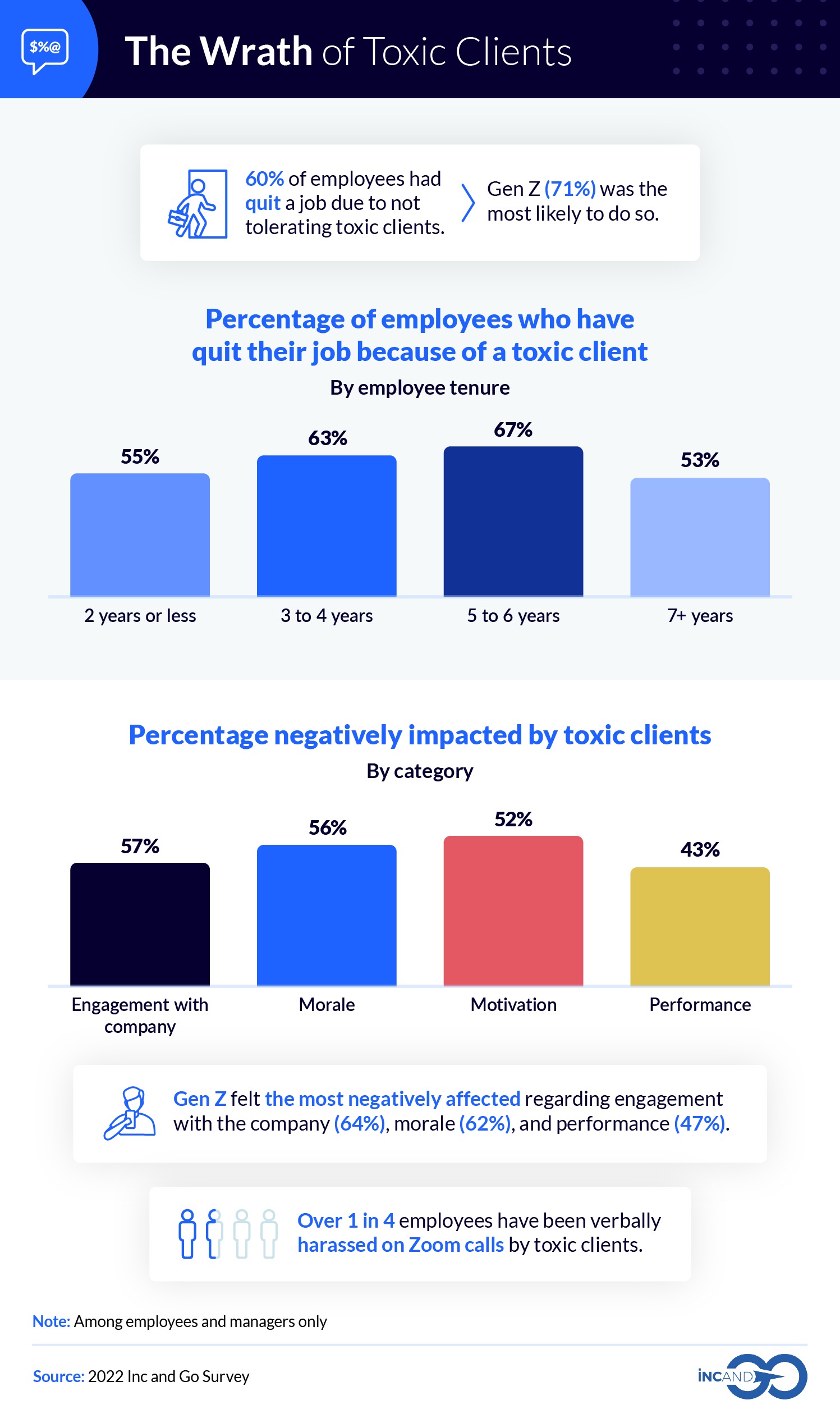 Infographic on the impact of toxic clients on employees