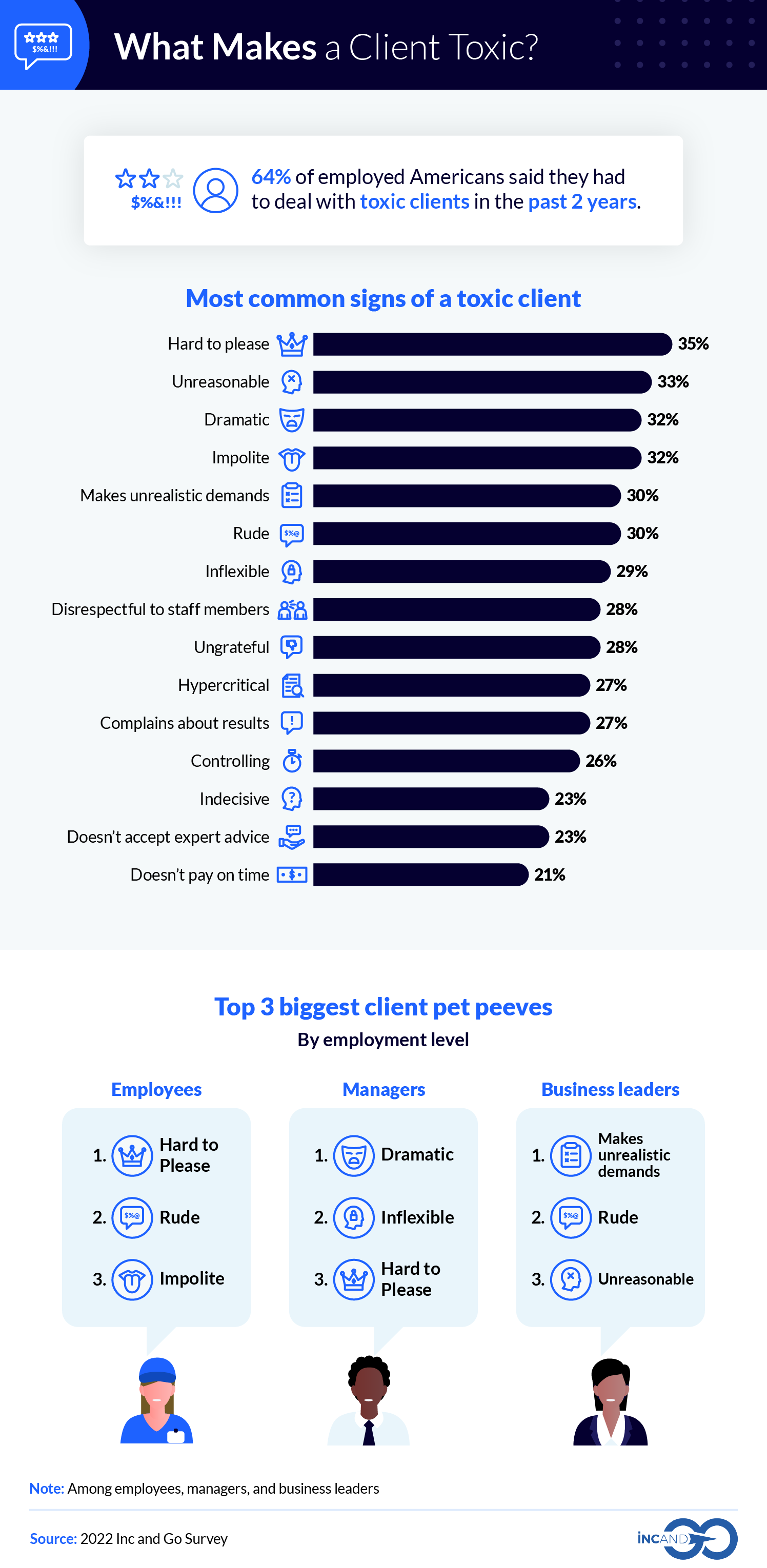 Infographic on the most common signs of a toxic client