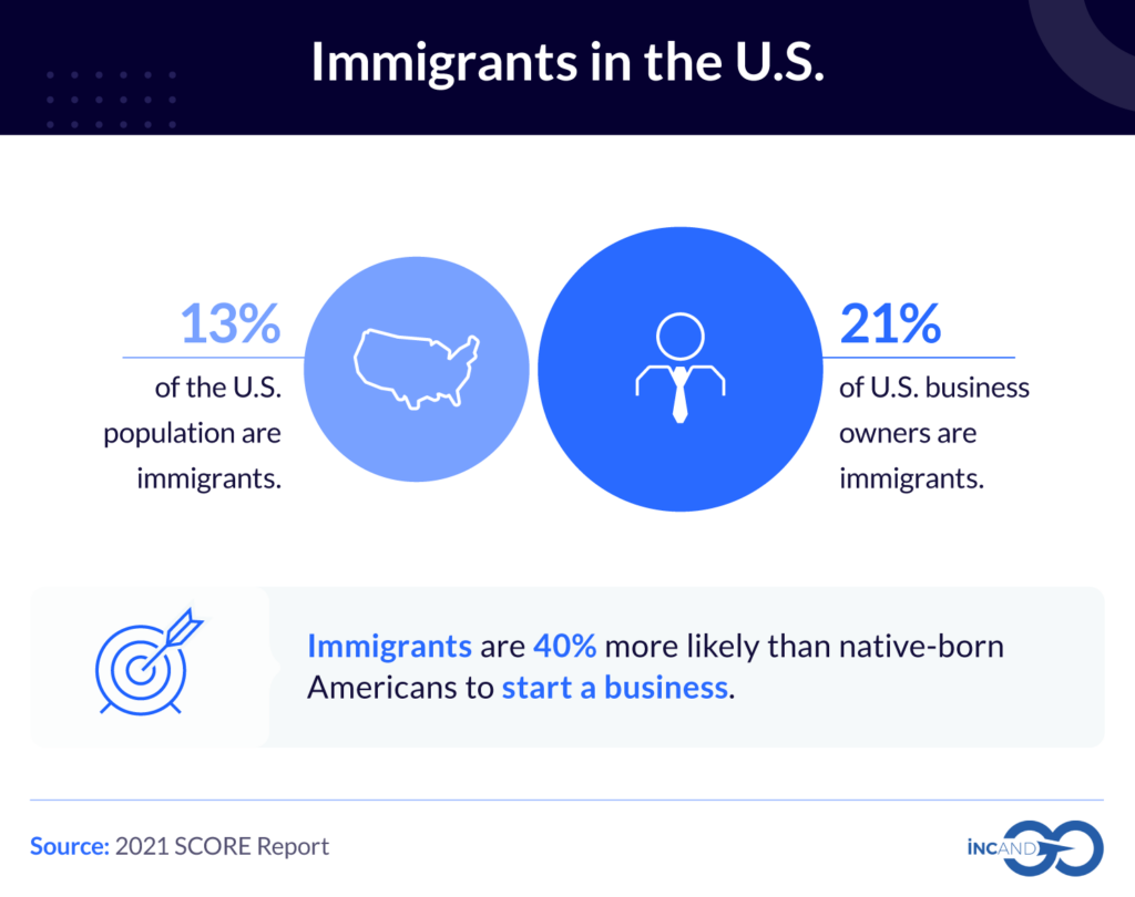Infographic on percentage of immigrants in the U.S. and business owners