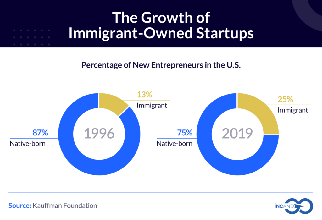 Infographic on the percentage of new entrepreneurs in the U.S. from 1996 to 2019