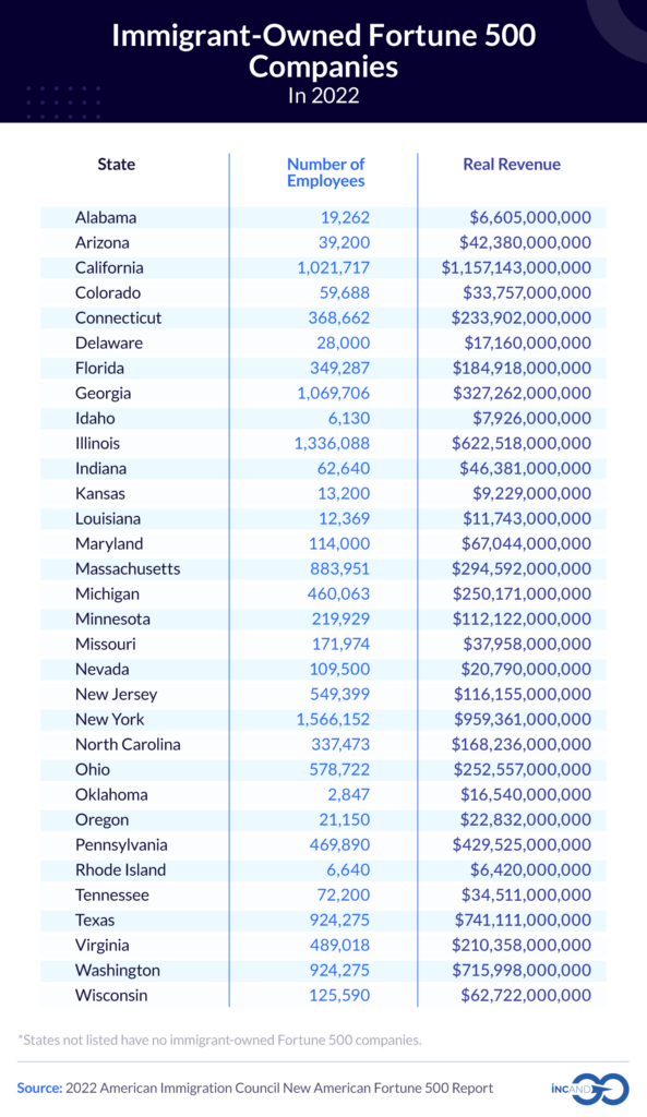 List of immigrant-owned fortune 500 companies in 2022 by state